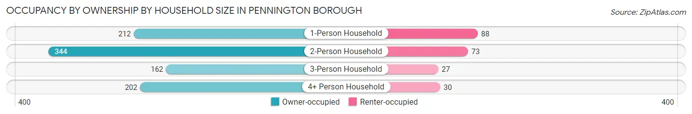 Occupancy by Ownership by Household Size in Pennington borough