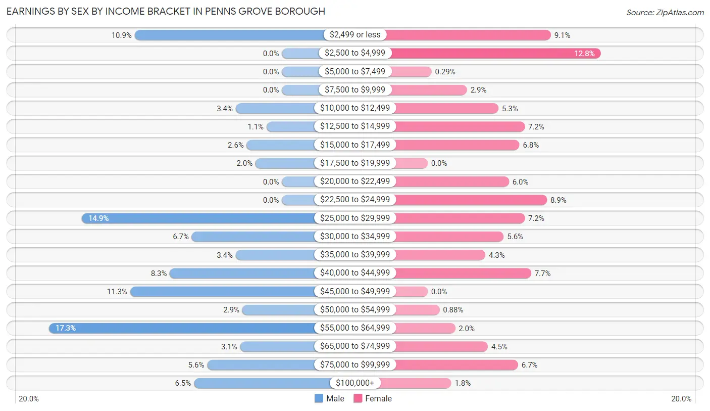 Earnings by Sex by Income Bracket in Penns Grove borough