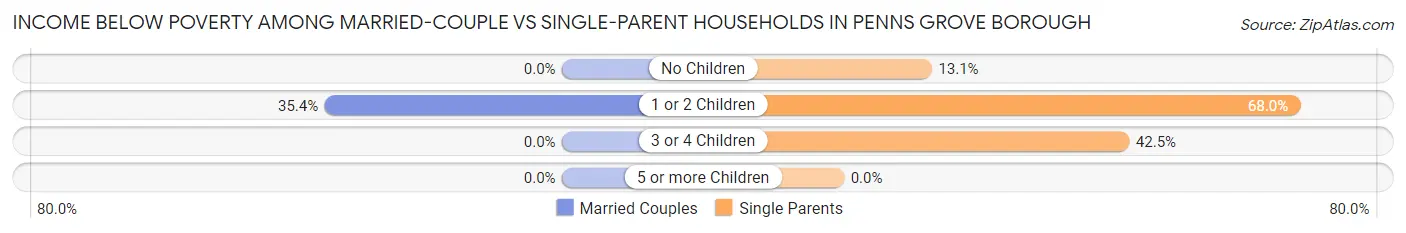 Income Below Poverty Among Married-Couple vs Single-Parent Households in Penns Grove borough