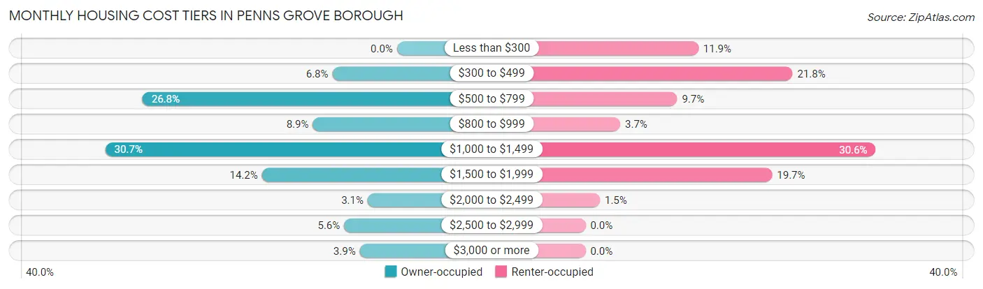 Monthly Housing Cost Tiers in Penns Grove borough