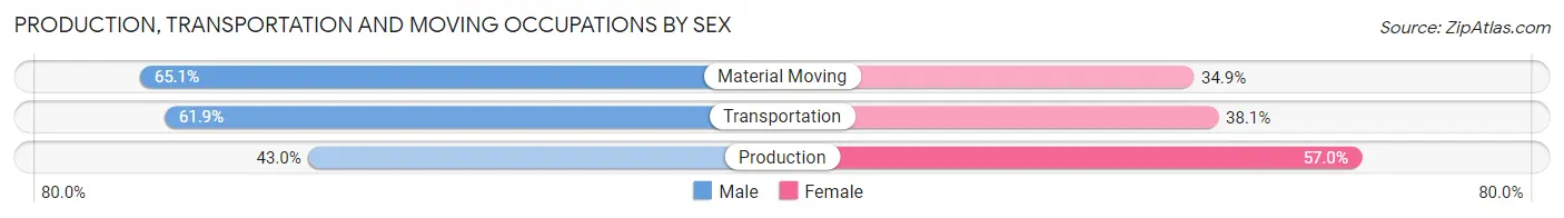 Production, Transportation and Moving Occupations by Sex in Penns Grove borough