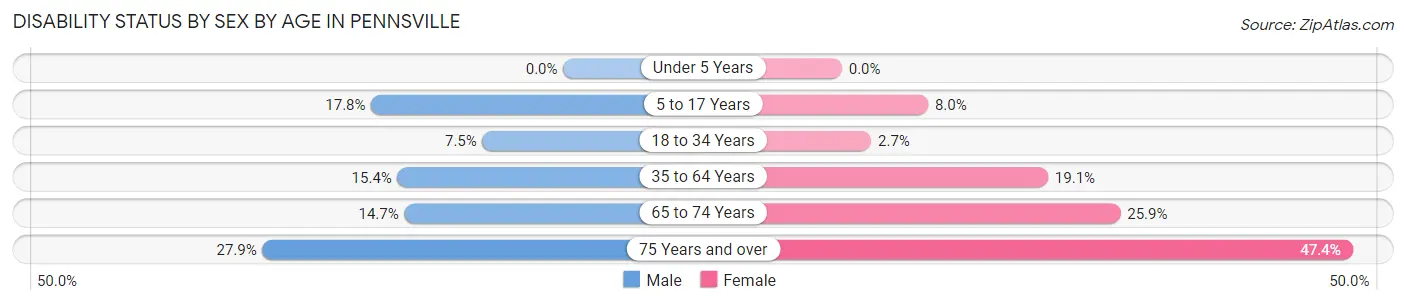 Disability Status by Sex by Age in Pennsville