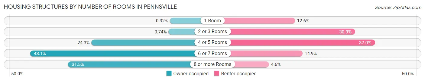 Housing Structures by Number of Rooms in Pennsville