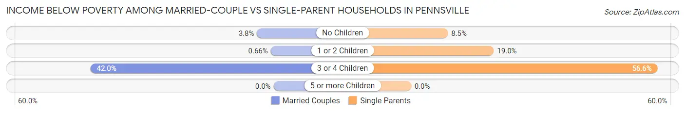 Income Below Poverty Among Married-Couple vs Single-Parent Households in Pennsville