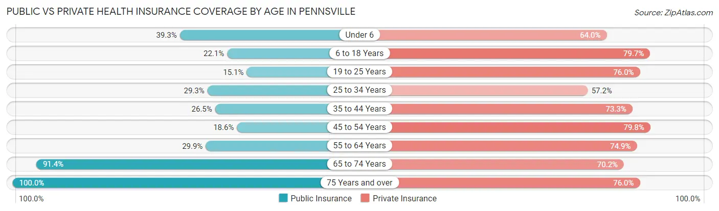Public vs Private Health Insurance Coverage by Age in Pennsville