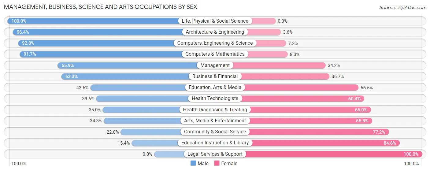 Management, Business, Science and Arts Occupations by Sex in Perth Amboy