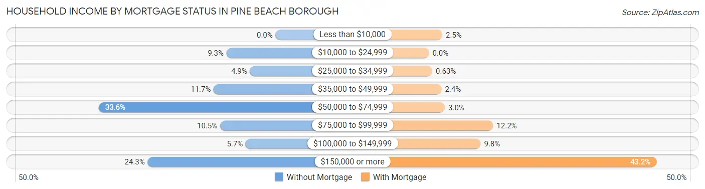 Household Income by Mortgage Status in Pine Beach borough