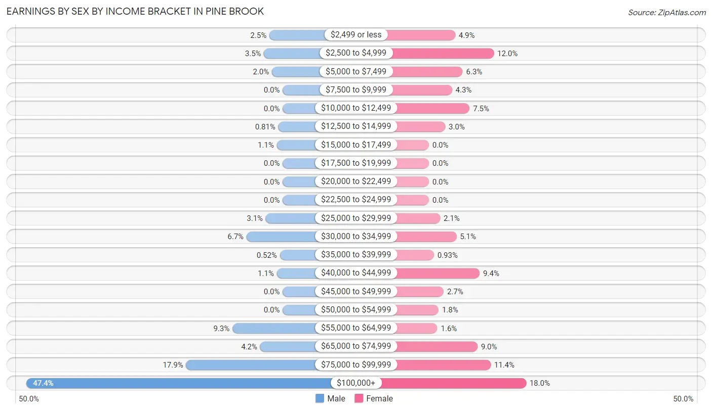 Earnings by Sex by Income Bracket in Pine Brook