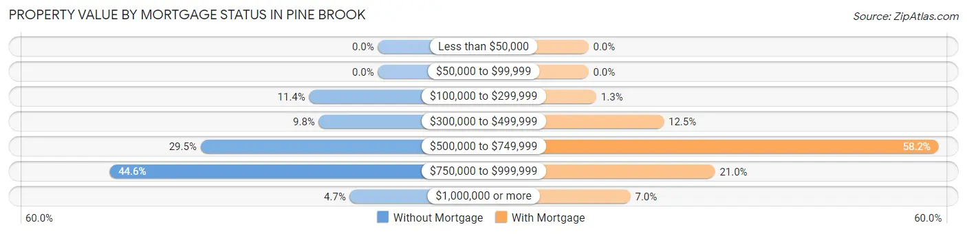 Property Value by Mortgage Status in Pine Brook