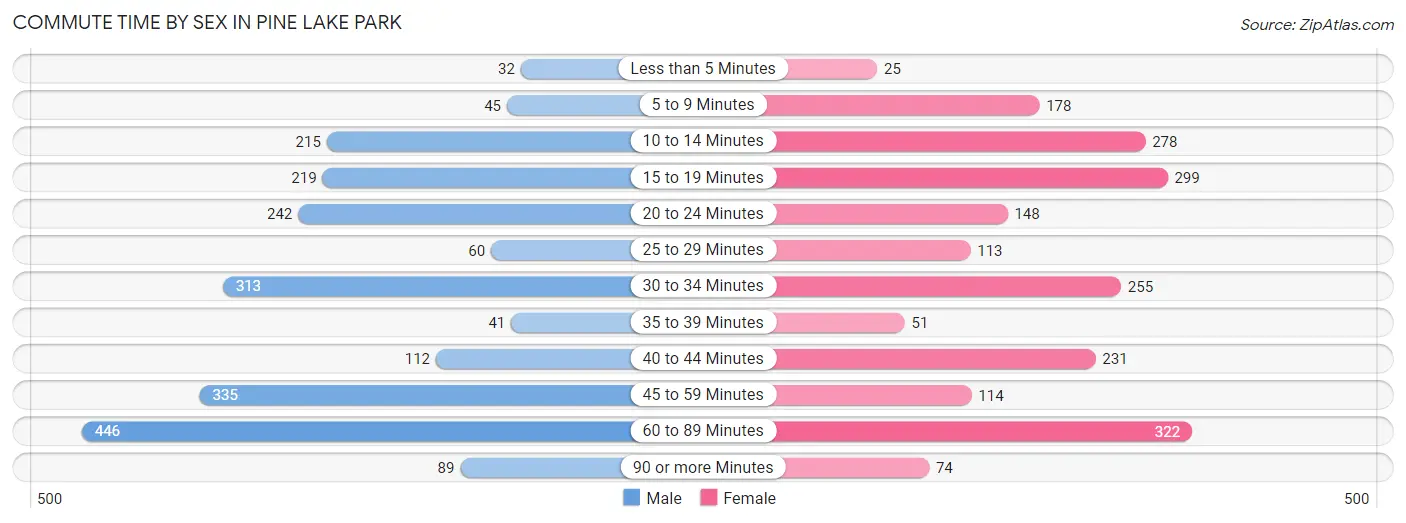 Commute Time by Sex in Pine Lake Park