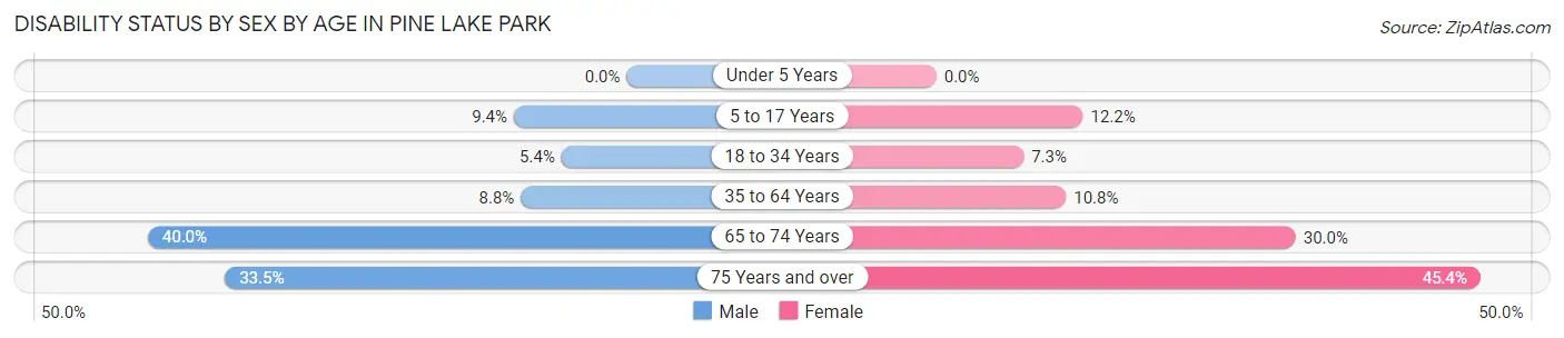 Disability Status by Sex by Age in Pine Lake Park