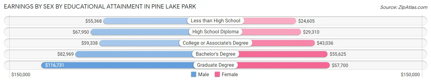 Earnings by Sex by Educational Attainment in Pine Lake Park
