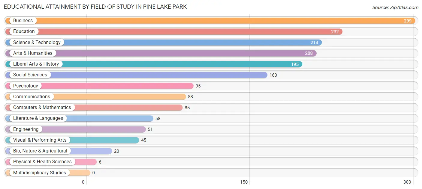 Educational Attainment by Field of Study in Pine Lake Park