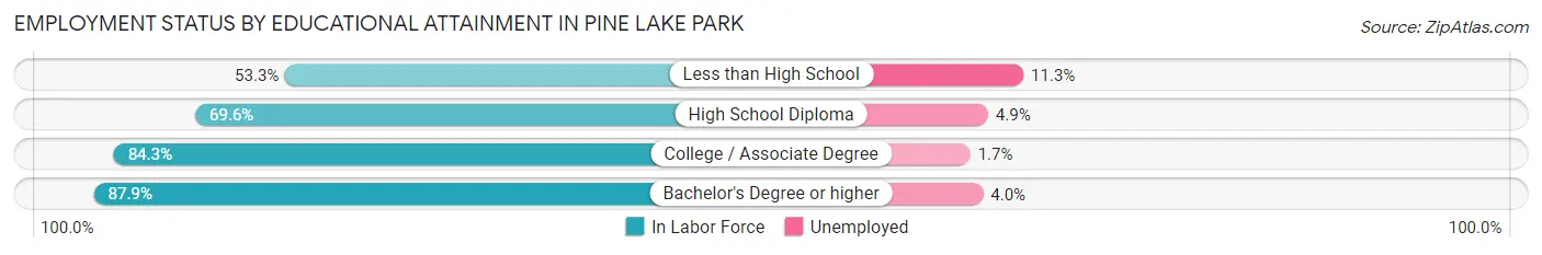 Employment Status by Educational Attainment in Pine Lake Park