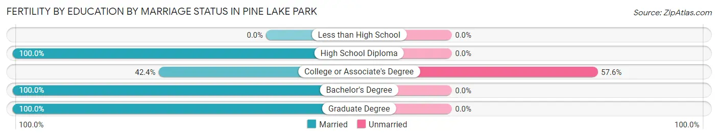 Female Fertility by Education by Marriage Status in Pine Lake Park