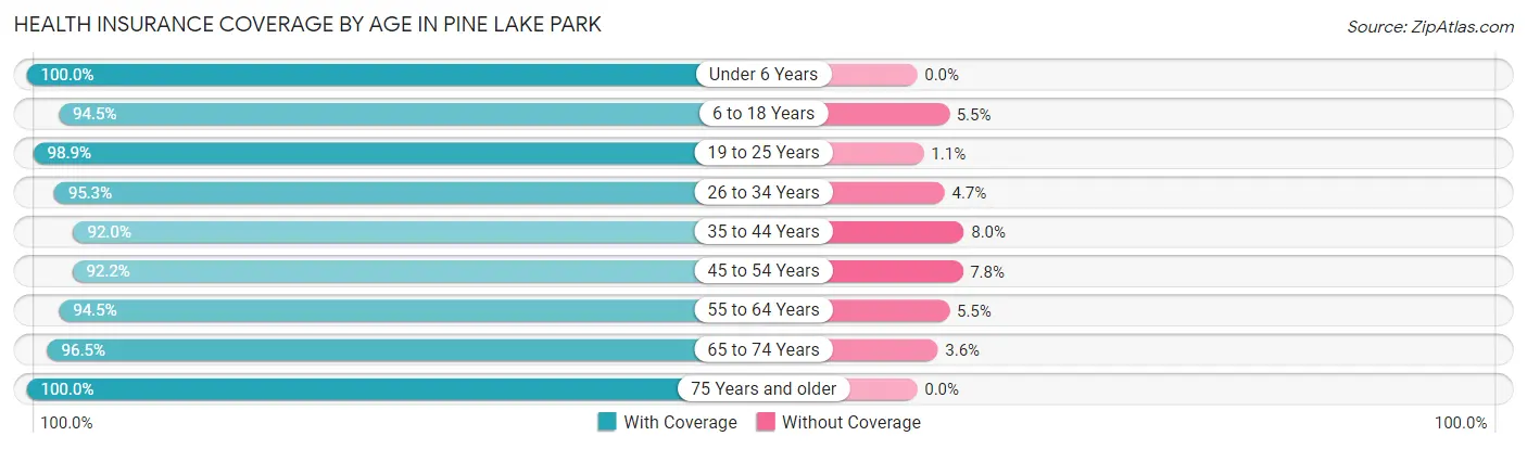 Health Insurance Coverage by Age in Pine Lake Park