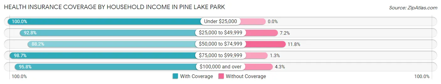 Health Insurance Coverage by Household Income in Pine Lake Park