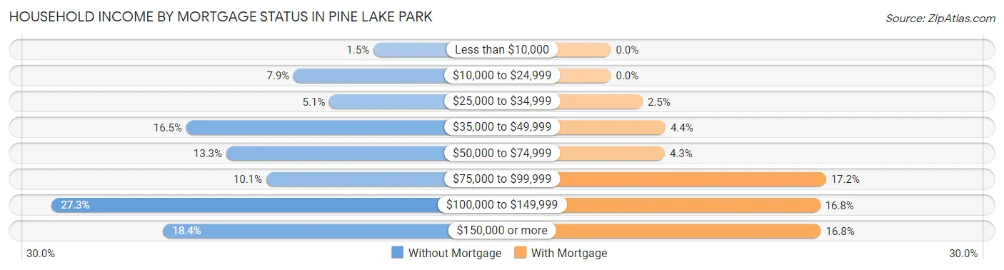 Household Income by Mortgage Status in Pine Lake Park