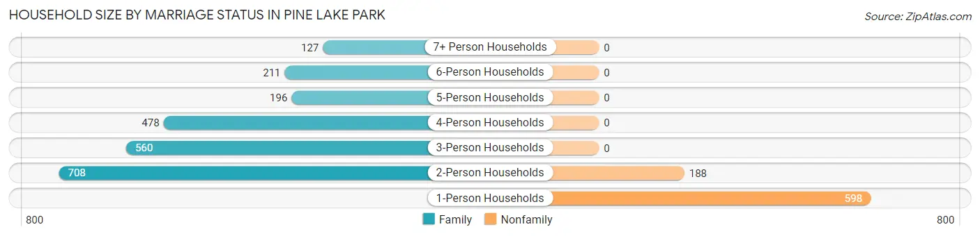 Household Size by Marriage Status in Pine Lake Park