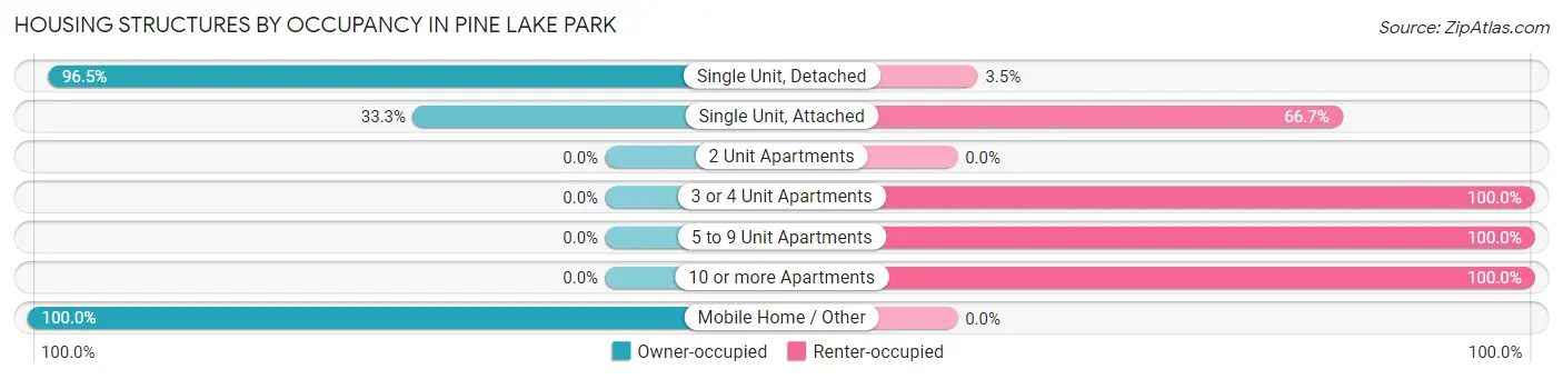 Housing Structures by Occupancy in Pine Lake Park
