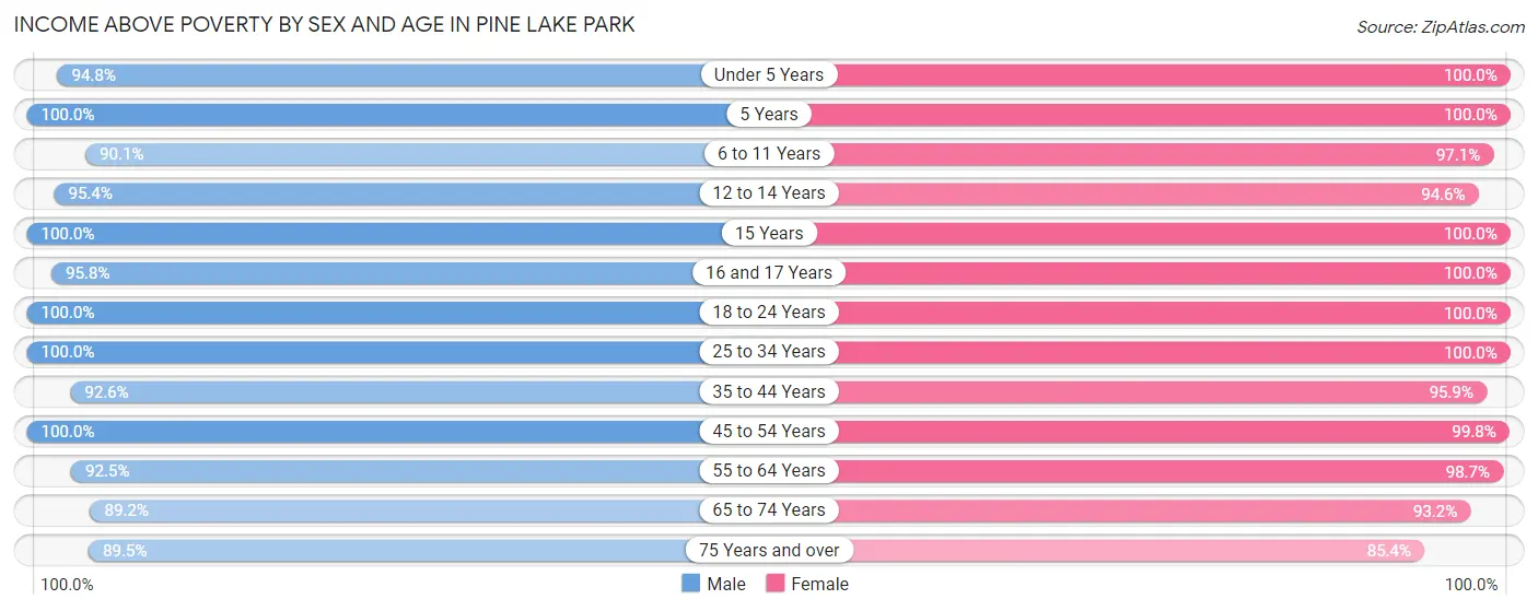 Income Above Poverty by Sex and Age in Pine Lake Park