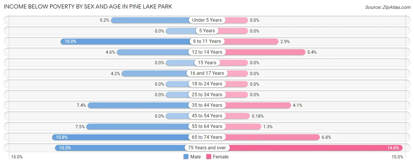 Income Below Poverty by Sex and Age in Pine Lake Park