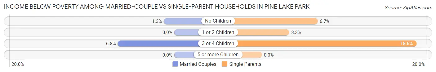 Income Below Poverty Among Married-Couple vs Single-Parent Households in Pine Lake Park