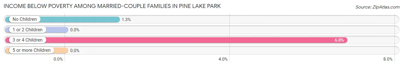 Income Below Poverty Among Married-Couple Families in Pine Lake Park