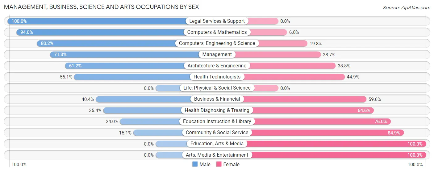 Management, Business, Science and Arts Occupations by Sex in Pine Lake Park