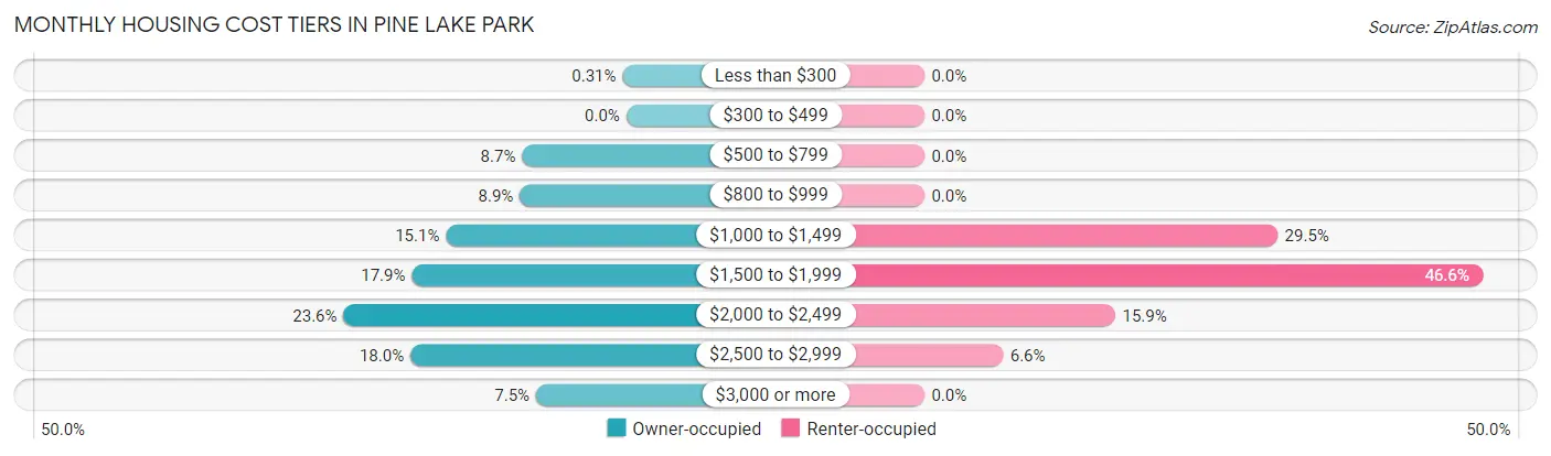Monthly Housing Cost Tiers in Pine Lake Park