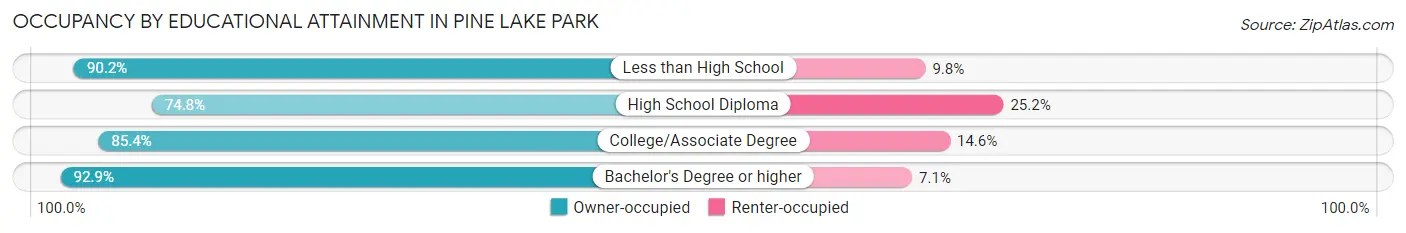 Occupancy by Educational Attainment in Pine Lake Park