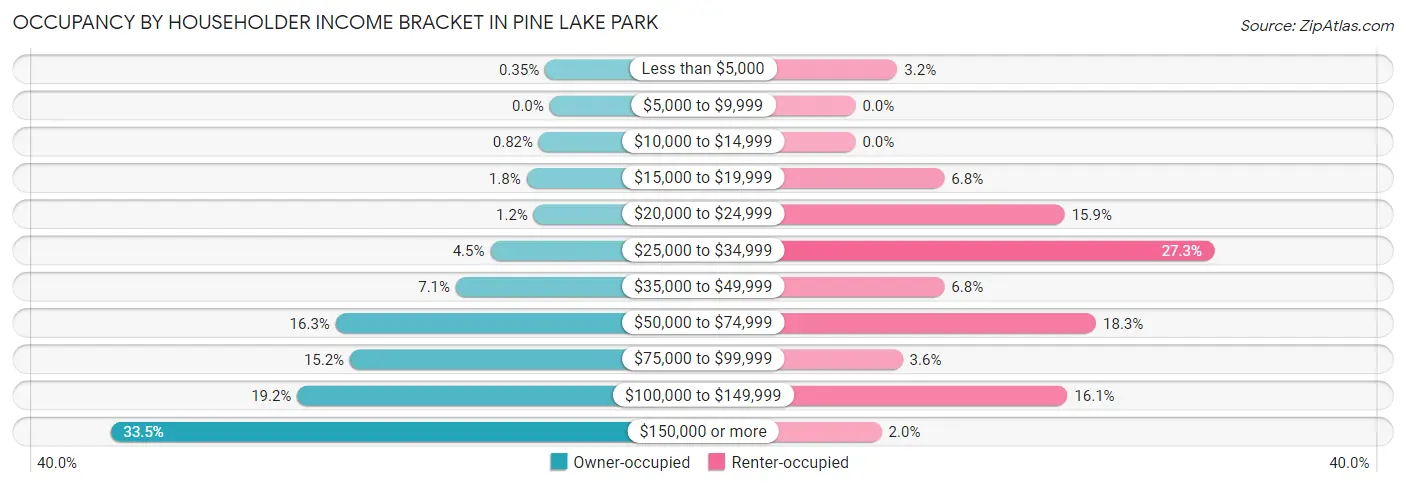Occupancy by Householder Income Bracket in Pine Lake Park