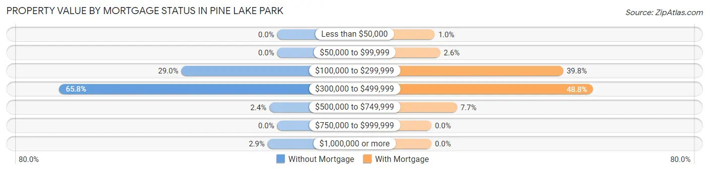 Property Value by Mortgage Status in Pine Lake Park