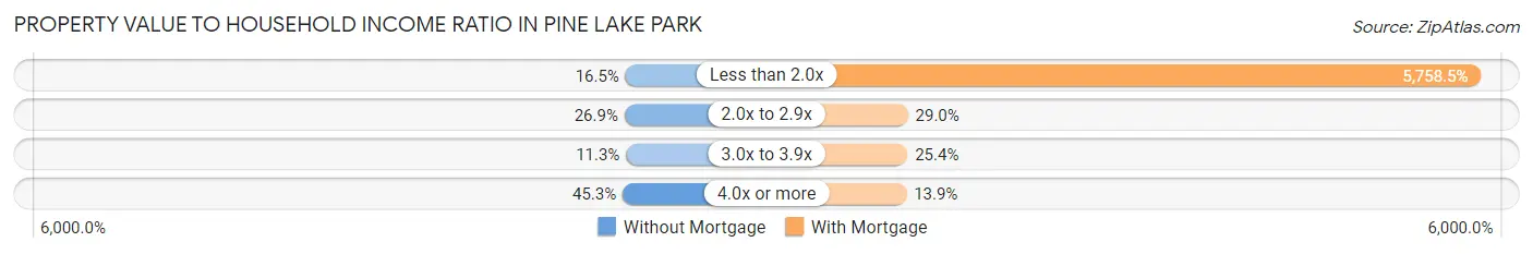 Property Value to Household Income Ratio in Pine Lake Park