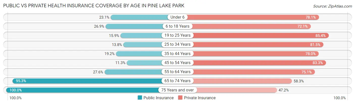 Public vs Private Health Insurance Coverage by Age in Pine Lake Park