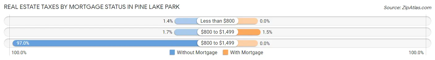 Real Estate Taxes by Mortgage Status in Pine Lake Park