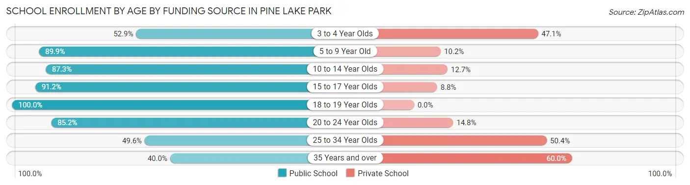School Enrollment by Age by Funding Source in Pine Lake Park