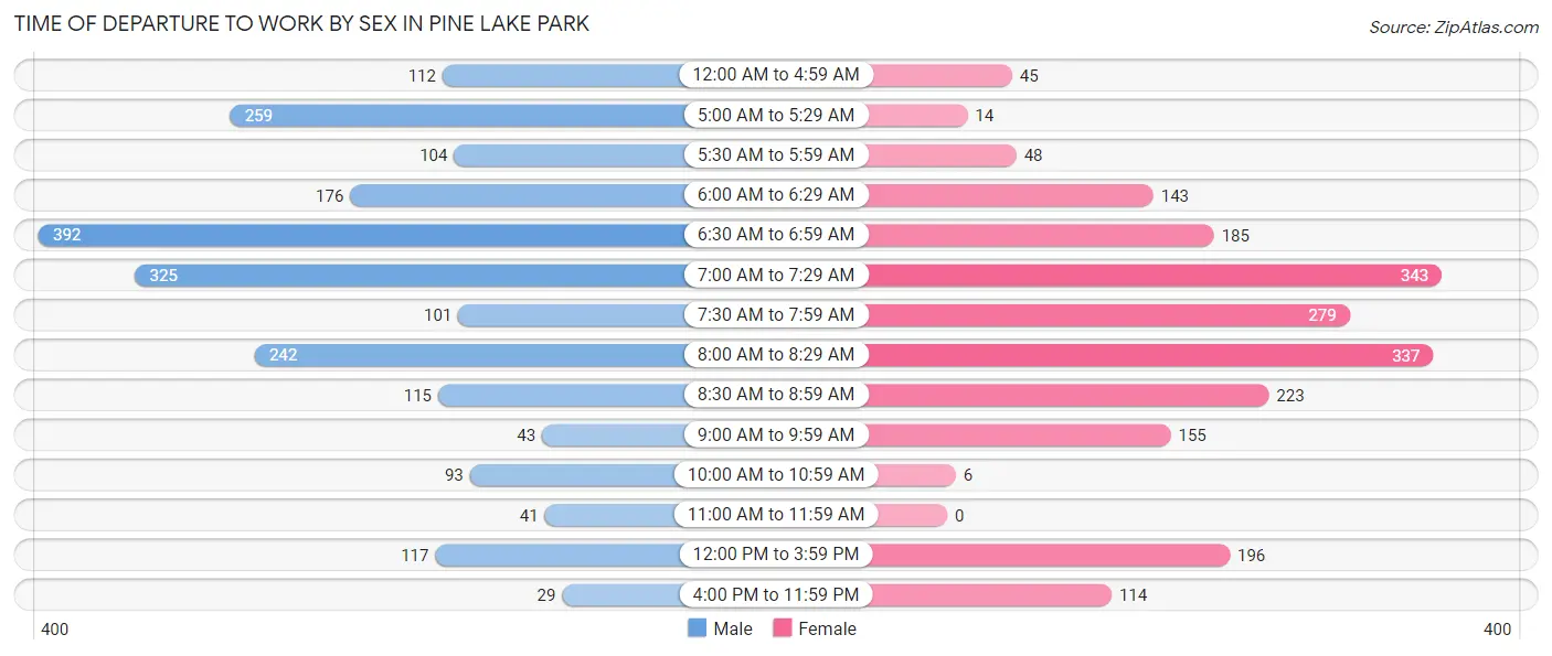 Time of Departure to Work by Sex in Pine Lake Park