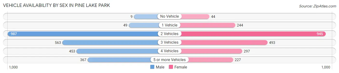 Vehicle Availability by Sex in Pine Lake Park