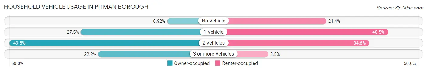 Household Vehicle Usage in Pitman borough