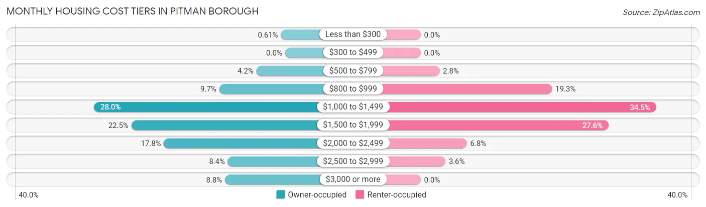 Monthly Housing Cost Tiers in Pitman borough