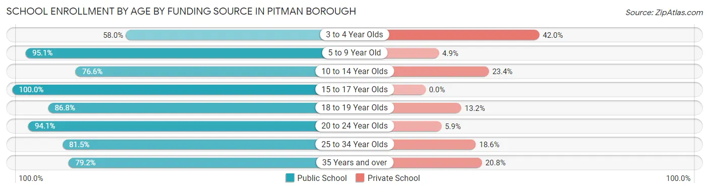 School Enrollment by Age by Funding Source in Pitman borough