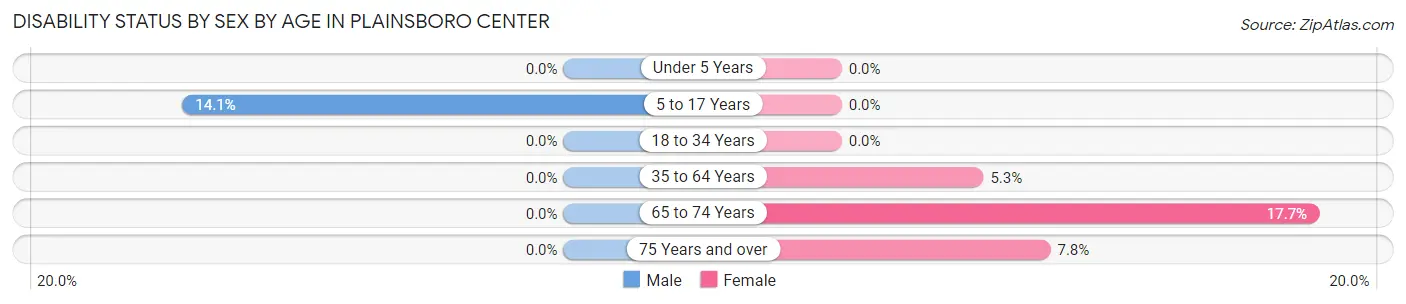Disability Status by Sex by Age in Plainsboro Center