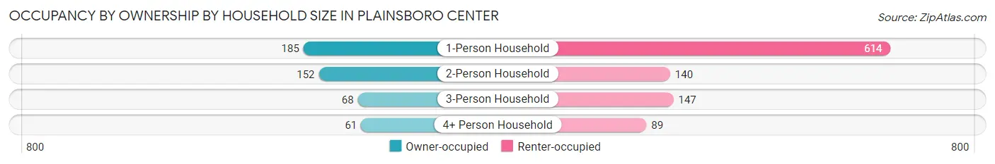 Occupancy by Ownership by Household Size in Plainsboro Center