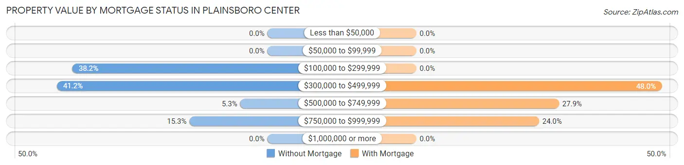 Property Value by Mortgage Status in Plainsboro Center