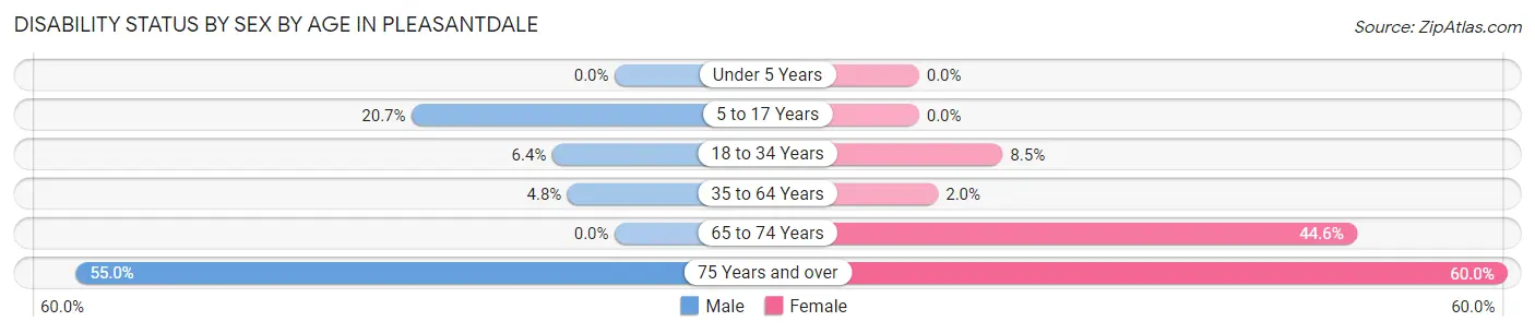 Disability Status by Sex by Age in Pleasantdale