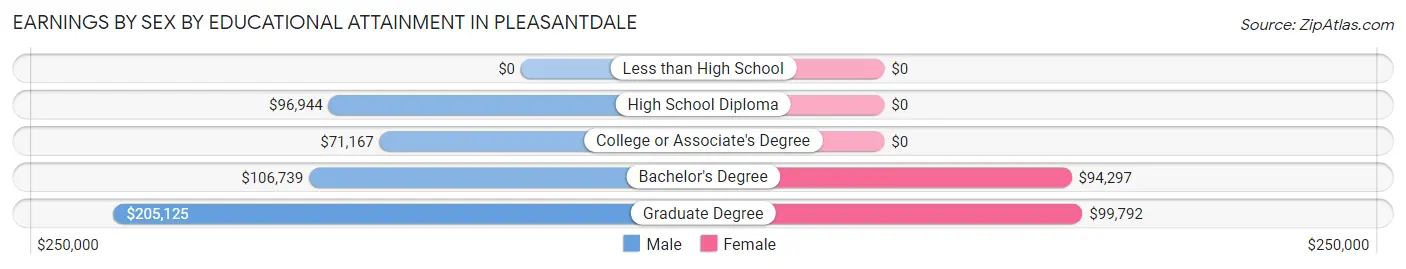 Earnings by Sex by Educational Attainment in Pleasantdale