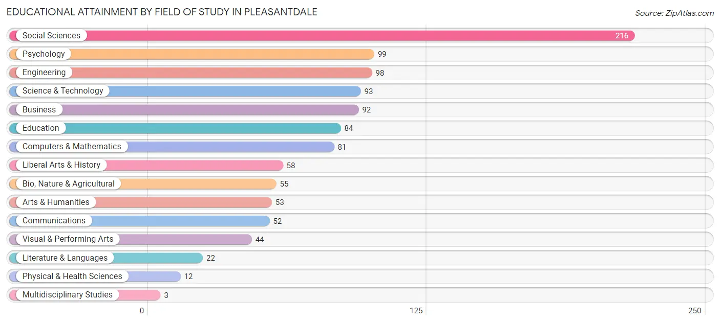 Educational Attainment by Field of Study in Pleasantdale