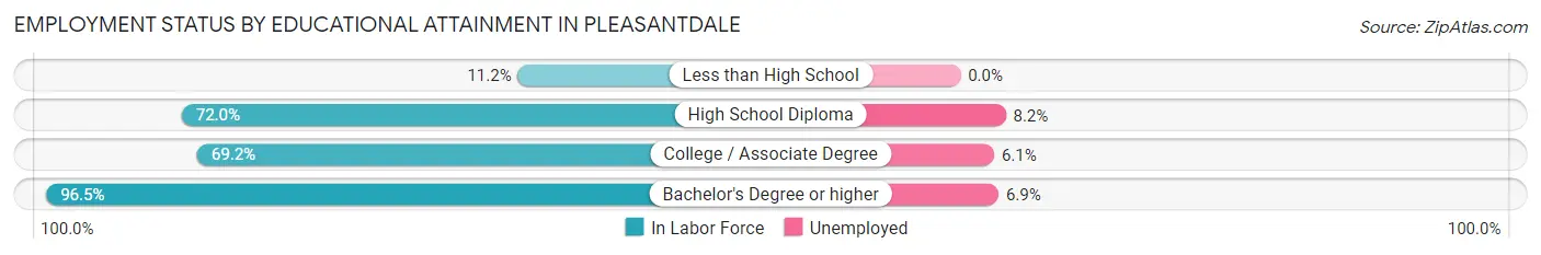 Employment Status by Educational Attainment in Pleasantdale