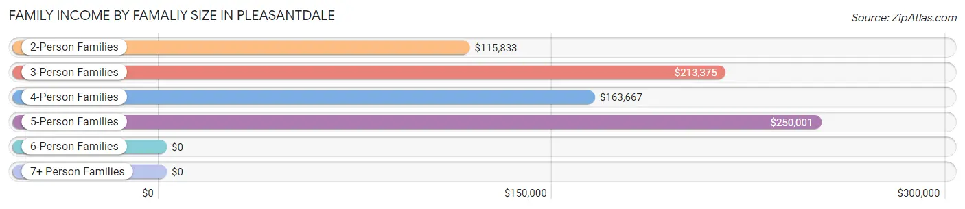 Family Income by Famaliy Size in Pleasantdale